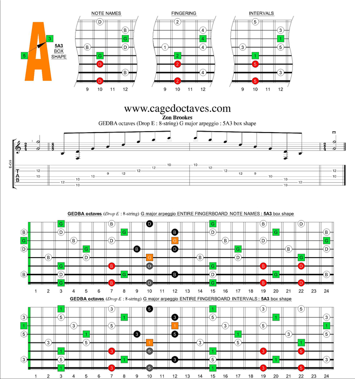 GEDBA octaves (8-string : Drop E) G major arpeggio : 5A3 box shape