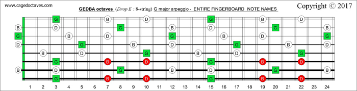 GEDBA octaves fingerboard G major arpeggio notes