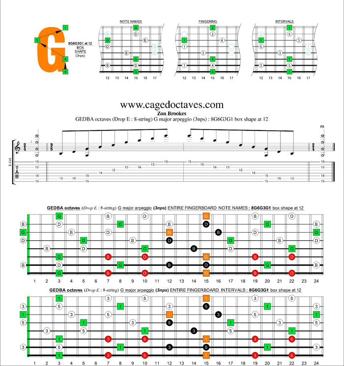 GEDBA octaves (8-string : Drop E) G major arpeggio (3nps) : 8G6G3G1 box shape at 12