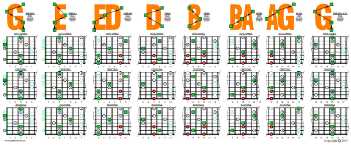 G major arpeggio (3nps) (8-string: Drop E) box shapes