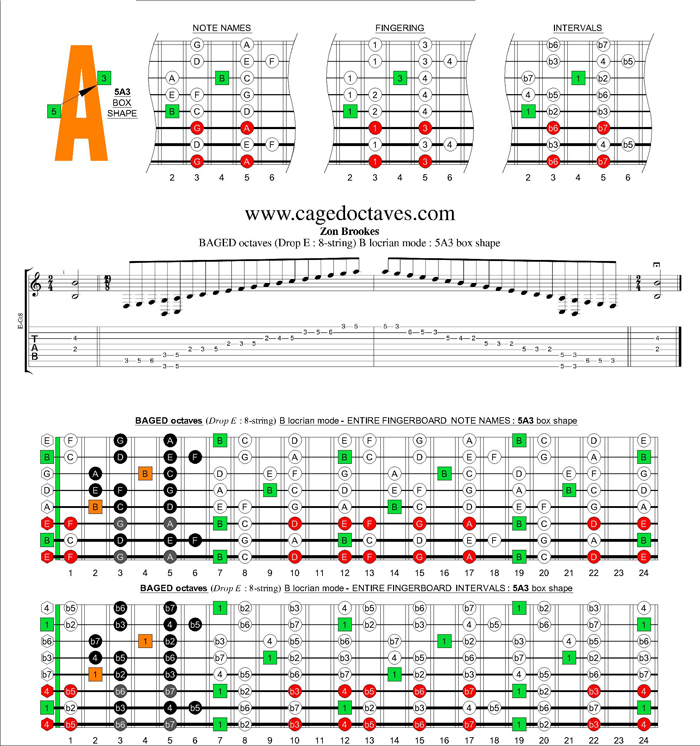 BAGED octaves (8-string : Drop E) B locrian mode : 5A3 box shape