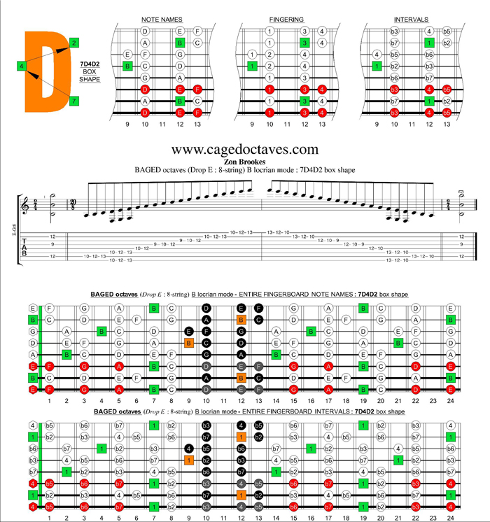 BAGED octaves (8-string : Drop E) B locrian mode : 7D4D2 box shape