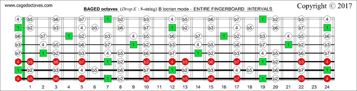 BAGED octaves fingerboard B locrian mode intervals