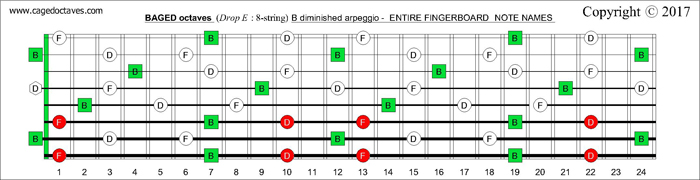 BAGED octaves B diminished arpeggio fretboard