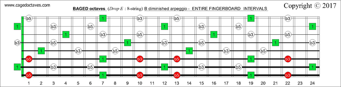 BAGED octaves fingerboard B diminished arpeggio intervals