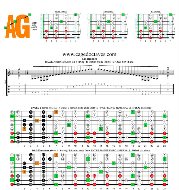 BAGED octaves (8-string : Drop E) B locrian mode 3nps : 5a3g1 box shape