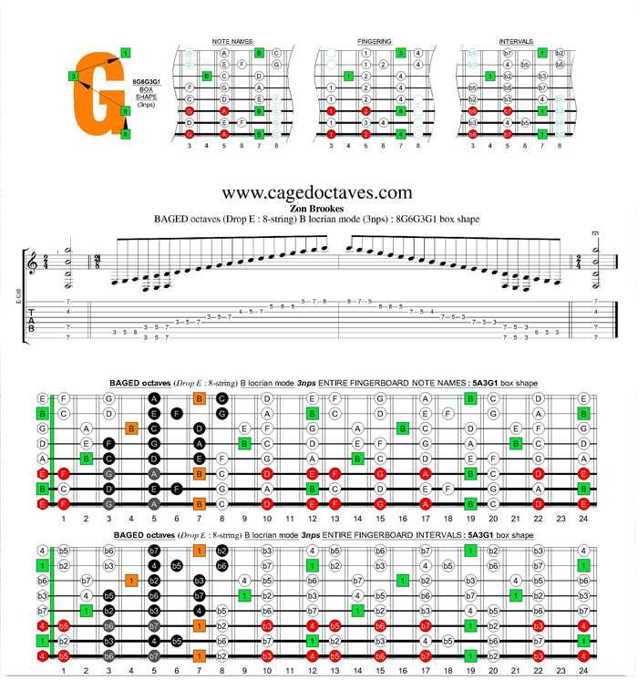 BAGED octaves (8-string : Drop E) B locrian mode 3nps : 8G6G3G1 box shape