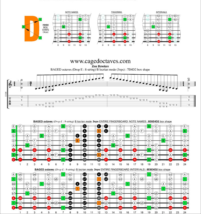 BAGED octaves (8-string : Drop E) B locrian mode 3nps : 7D4D2 box shape