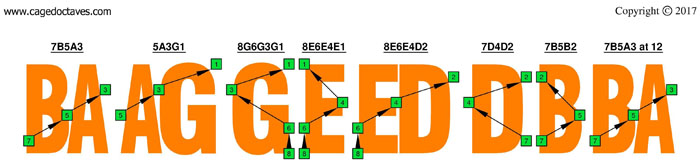 BAGED octaves : Octave shapes 3nps