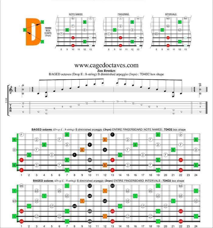 BAGED octaves (8-string : Drop E) B diminished arpeggio (3nps) : 7D4D2 box shape