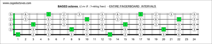 BAGED octaves fingerboard C pentatonic major scale intervals