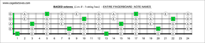 BAGED octaves fingerboard C pentatonic major scale notes