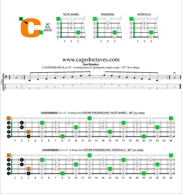 CAGED4BASS C pentatonic major scale : 3C* box shape