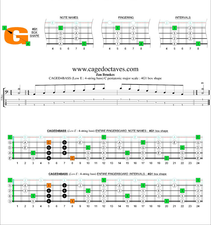 CAGED4BASS C pentatonic major scale : 4G1 box shape