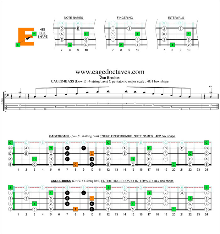 CAGED4BASS C pentatonic major scale : 4E2 box shape