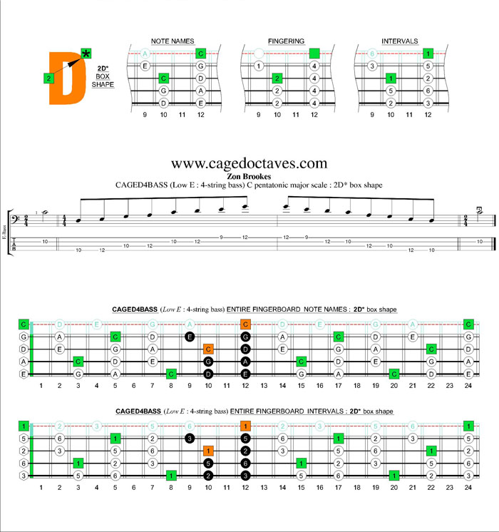 CAGED4BASS C pentatonic major scale : 2D* box shape