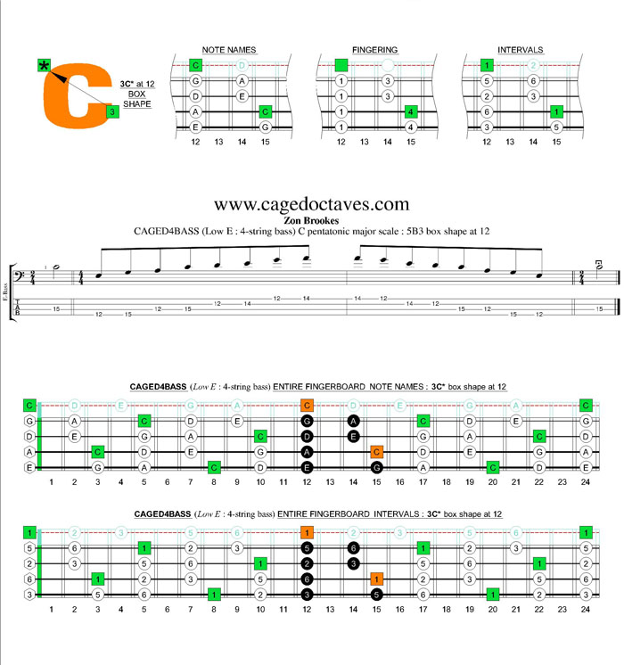 CAGED4BASS C pentatonic major scale : 3C* box shape at 12