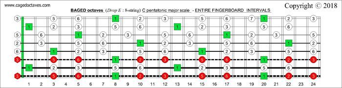 BAGED octaves fingerboard C pentatonic major scale intervals