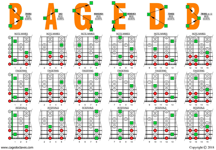 C pentatonic major scale (8-string: Drop E) box shapes