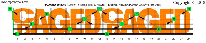 BCAGED octaves fingerboard : C natural octaves