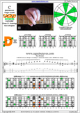 CAGED octaves C pentatonic major scale : 6D4D2 box shape pdf