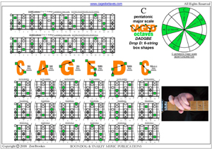 CAGED octaves C pentatonic major scale box shapes pdf