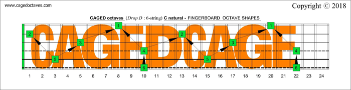 CAGED octaves fingerboard : C natural octaves