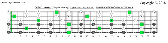 CAGED octaves fingerboard C pentatonic major scale intervals