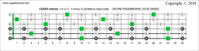 CAGED octaves fingerboard C pentatonic major scale notes