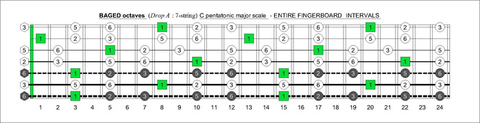 BAGED octaves fingerboard C pentatonic major scale intervals