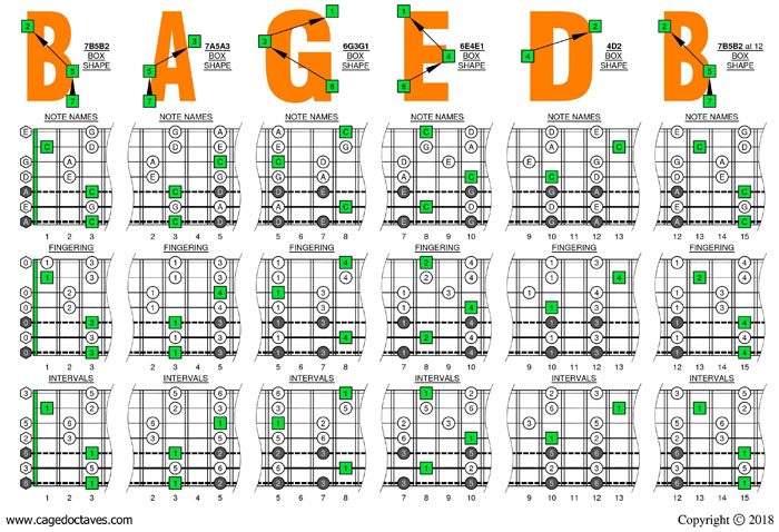 C pentatonic major scale (7-string: Drop A) box shapes