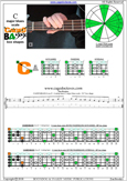 CAGED4BASS C major blues scale : 3C* box shape