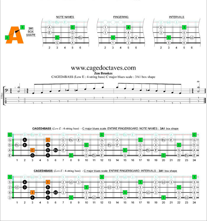 AGED4BASS (4-string bass : Low E) C major blues scale : 3A1 box shape