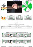 CAGED4BASS C major blues scale : 4G1 box shape