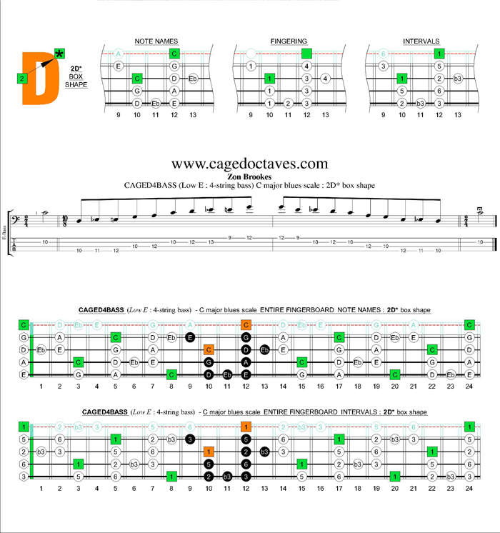 AGED4BASS (4-string bass : Low E) C major blues scale : 2D* box shape