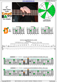 CAGED4BASS C major blues scale : 2D* box shape