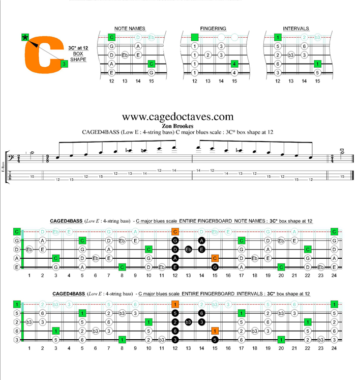 AGED4BASS (4-string bass : Low E) C major blues scale : 3C* box shape at 12