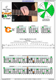 CAGED4BASS C major blues scale : 3C* box shape at 12