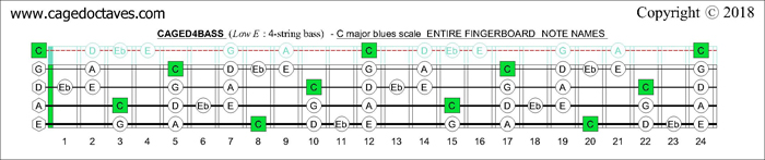 CAGED4BASS fingerboard C pentatonic major scale notes