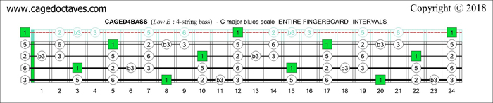 CAGED4BASS fingerboard C pentatonic major scale intervals