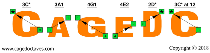 CAGED4BASS octave shapes