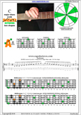 BAGED octaves C major blues scale : 3A1 box shape