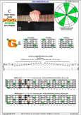 BAGED octaves C major blues scale : 4G1 box shape