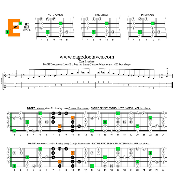 BAGED octaves (5-string bass : Low B) C major blues scale : 4E2 box shape
