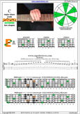 BAGED octaves C major blues scale : 4E2 box shape