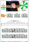 BAGED octaves C major blues scale : 5D2 box shape