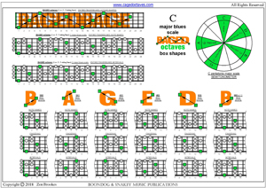 C major blues scale (5-string bass : Low B) box shapes pdf