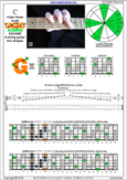 CAGED octaves C major blues scale : 6G3G1 box shape