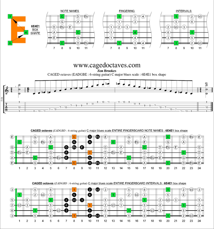CAGED octaves (6-string guitar : standard tuning) C major blues scale : 6E4E1 box shape