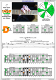 CAGED octaves C major blues scale : 4D2 box shape